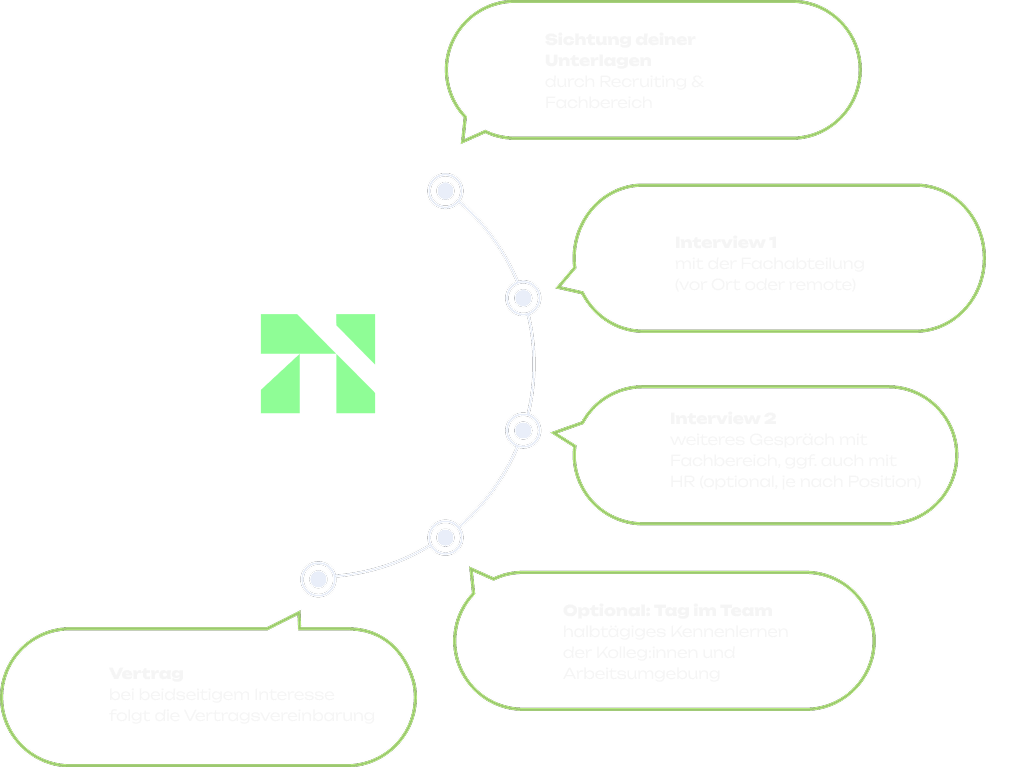 Grafik mit fünfstufigem Bewerbungsprozess: 1. Sichtung der Unterlagen, 2. Erstes Interview mit der Fachabteilung, 3. Zweites Interview mit Fachbereich und optional HR, 4. Optionaler Teamtag zum Kennenlernen, 5. Vertragsvereinbarung bei beidseitigem Interesse. Zentrale Darstellung mit Pfeilen und nummerierten Feldern um ein Logo.