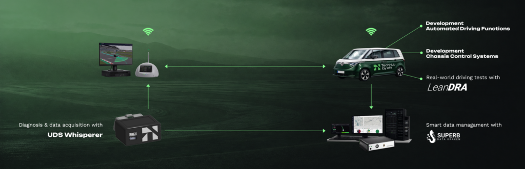 End-to-End Development & Validation overview: simulation, real-world driving tests with LeanDRA, UDS-Whisperer diagnosis and SUPERB Data Kraken analysis